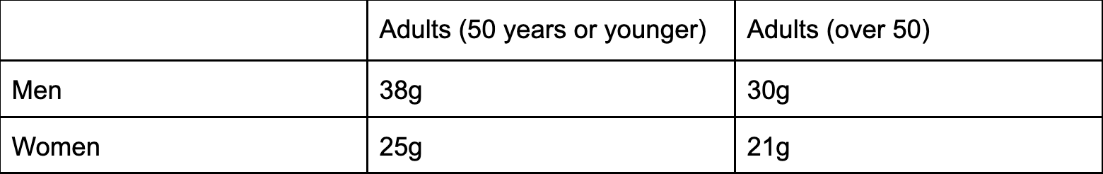 adult-fiber.intake-table