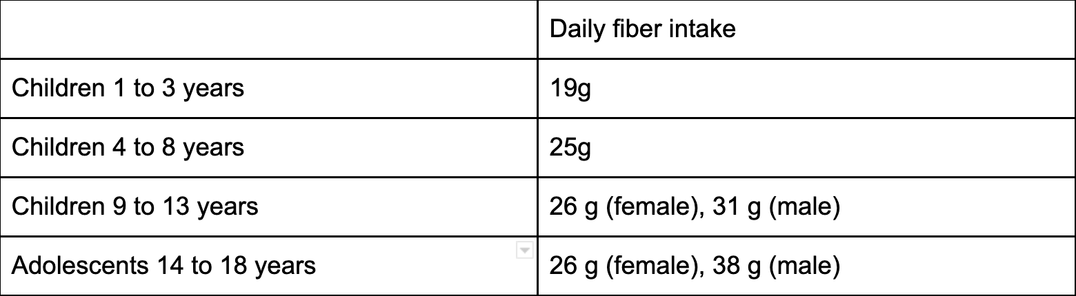 child-and-teens-fiber-intake-table