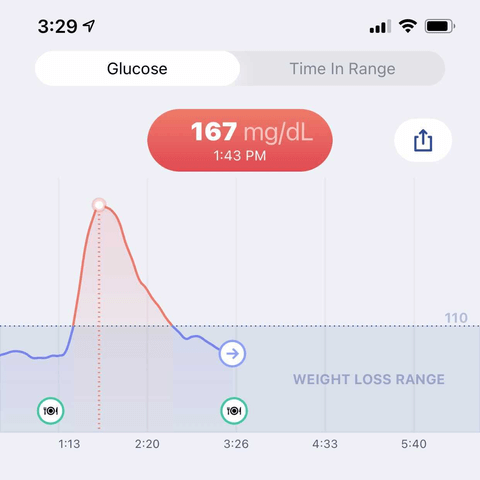 Glucose spike to 167 mg/dL in the Signos app