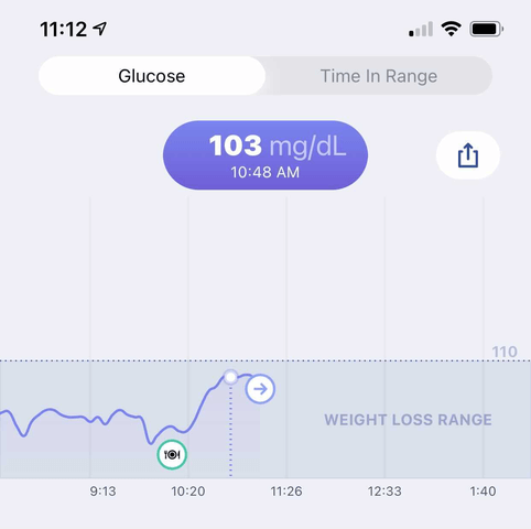 Glucose spike to 103 mg/dL in the Signos app