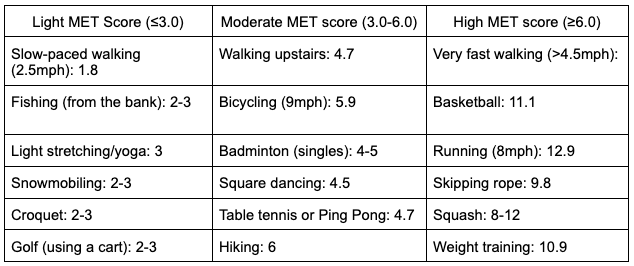 Chart-of-activities-vs-MET-scores