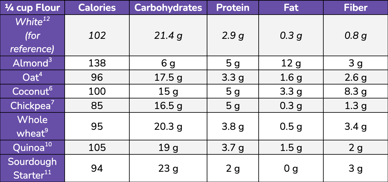 A-chart-detailing-the-nutritional-properties-of-multiple-flours-healthy-flour