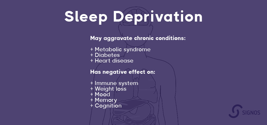 Sleep deprivation inforgraphic: May aggravate chronic conditions:  + Metabolic syndrome + Diabetes + Heart disease  Has negative effect on:   + Immune system + Weight loss + Mood + Memory + Cognition