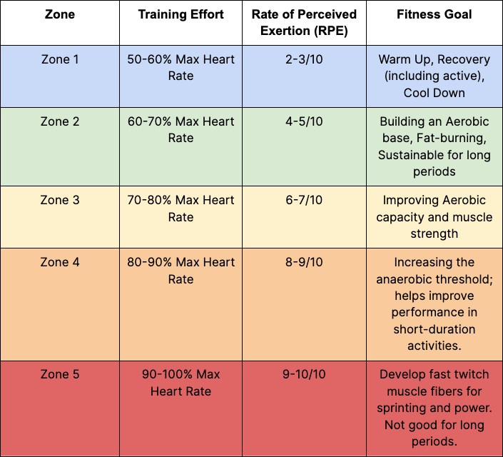 Signos-chart-of-Heart-Rate-Zones-by-colors