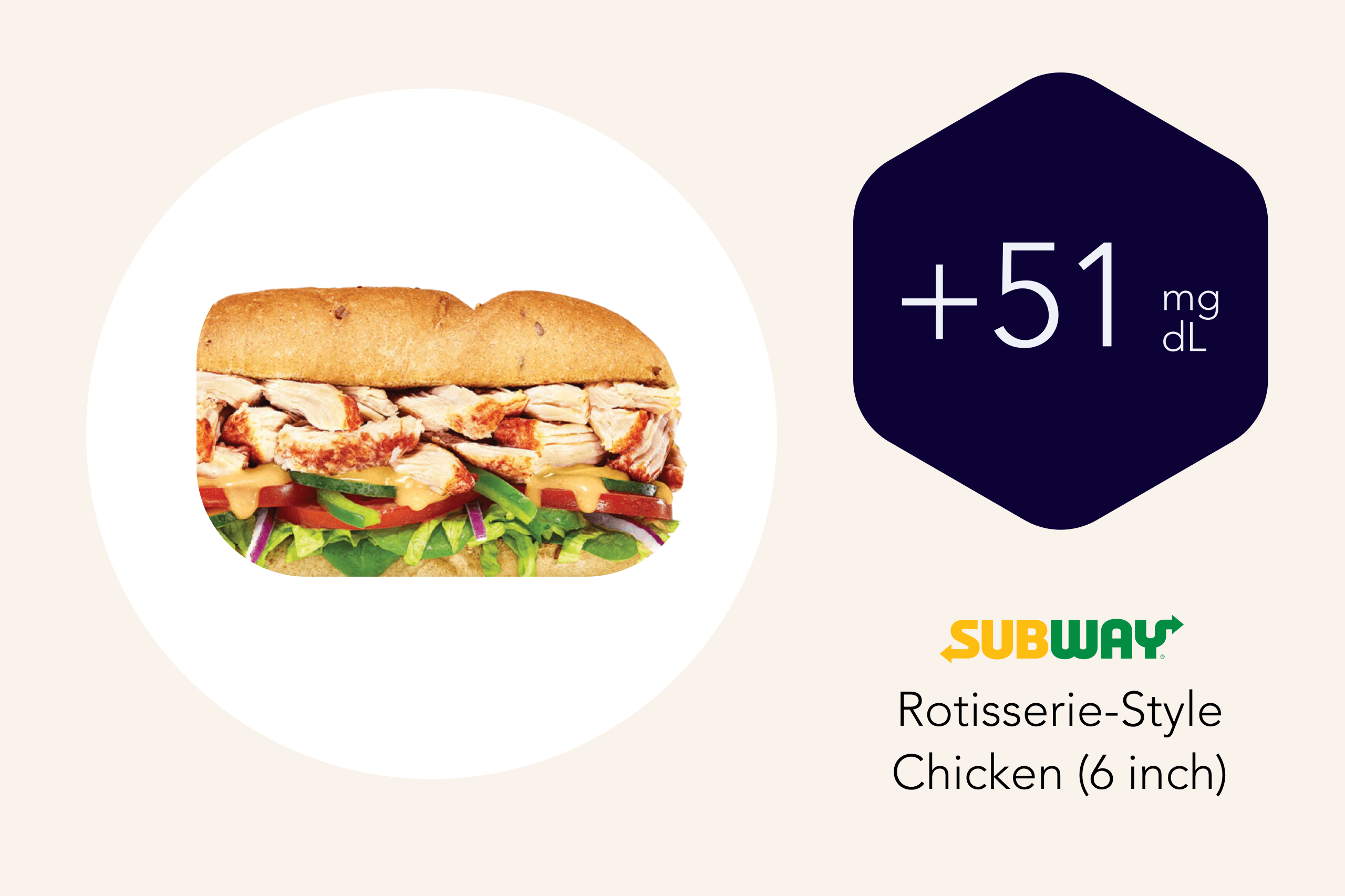 Rotisserie-Style Chicken average glucose spike